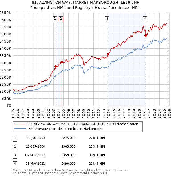 81, ALVINGTON WAY, MARKET HARBOROUGH, LE16 7NF: Price paid vs HM Land Registry's House Price Index