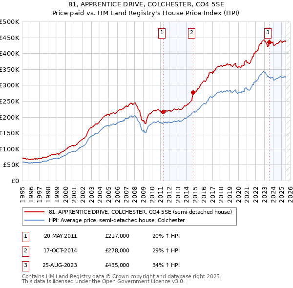 81, APPRENTICE DRIVE, COLCHESTER, CO4 5SE: Price paid vs HM Land Registry's House Price Index