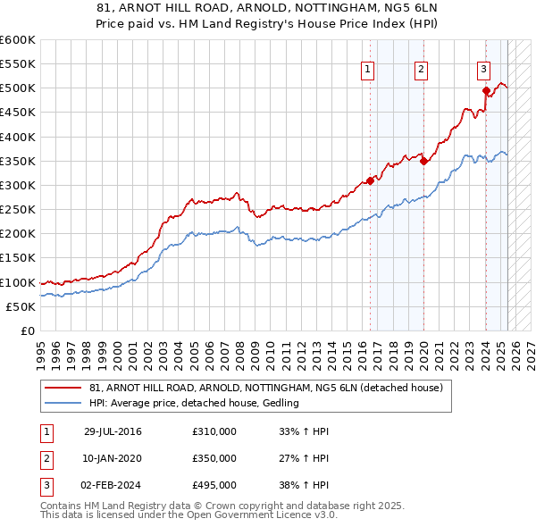 81, ARNOT HILL ROAD, ARNOLD, NOTTINGHAM, NG5 6LN: Price paid vs HM Land Registry's House Price Index