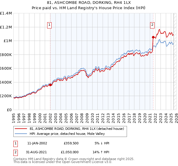 81, ASHCOMBE ROAD, DORKING, RH4 1LX: Price paid vs HM Land Registry's House Price Index