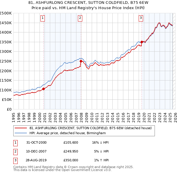 81, ASHFURLONG CRESCENT, SUTTON COLDFIELD, B75 6EW: Price paid vs HM Land Registry's House Price Index