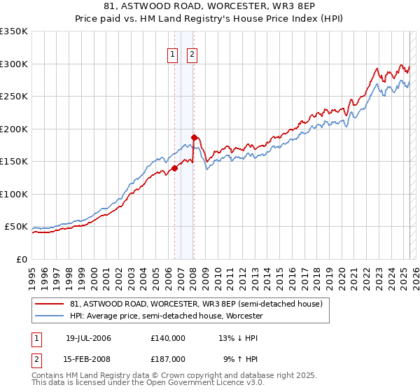 81, ASTWOOD ROAD, WORCESTER, WR3 8EP: Price paid vs HM Land Registry's House Price Index