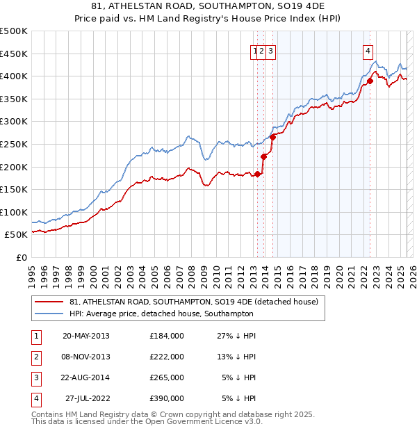 81, ATHELSTAN ROAD, SOUTHAMPTON, SO19 4DE: Price paid vs HM Land Registry's House Price Index