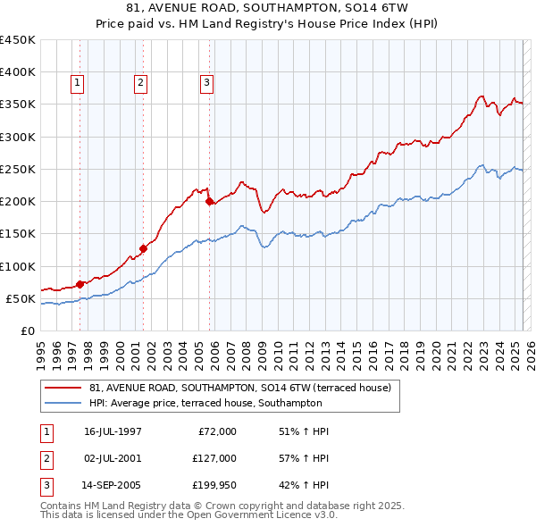 81, AVENUE ROAD, SOUTHAMPTON, SO14 6TW: Price paid vs HM Land Registry's House Price Index