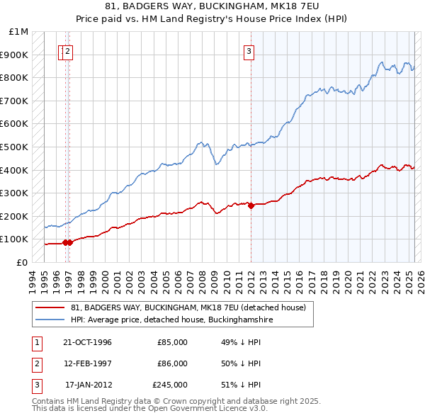 81, BADGERS WAY, BUCKINGHAM, MK18 7EU: Price paid vs HM Land Registry's House Price Index