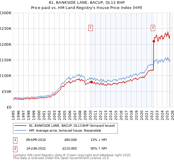 81, BANKSIDE LANE, BACUP, OL13 8HP: Price paid vs HM Land Registry's House Price Index
