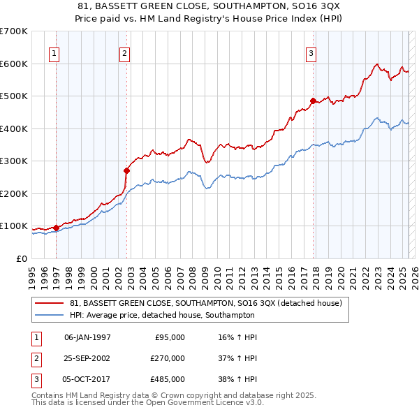 81, BASSETT GREEN CLOSE, SOUTHAMPTON, SO16 3QX: Price paid vs HM Land Registry's House Price Index
