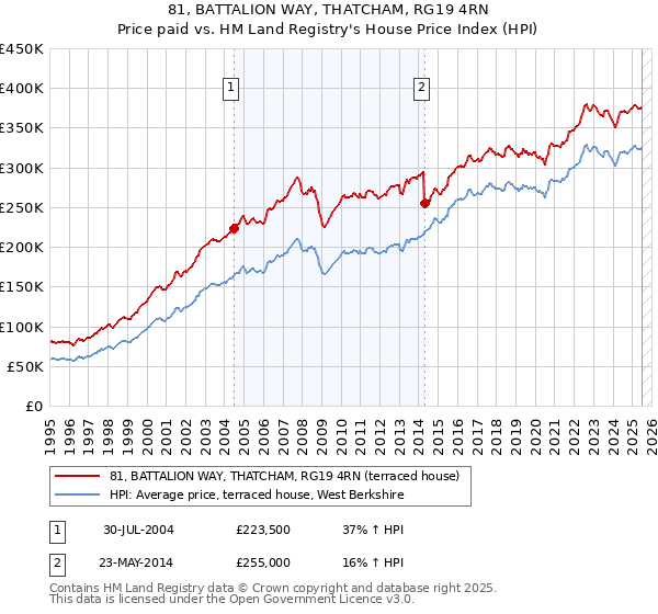 81, BATTALION WAY, THATCHAM, RG19 4RN: Price paid vs HM Land Registry's House Price Index