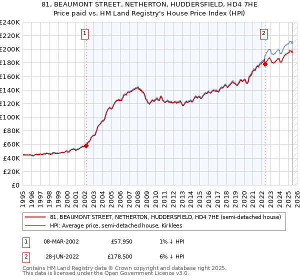 81, BEAUMONT STREET, NETHERTON, HUDDERSFIELD, HD4 7HE: Price paid vs HM Land Registry's House Price Index