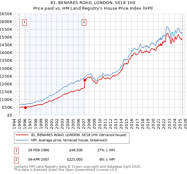 81, BENARES ROAD, LONDON, SE18 1HX: Price paid vs HM Land Registry's House Price Index
