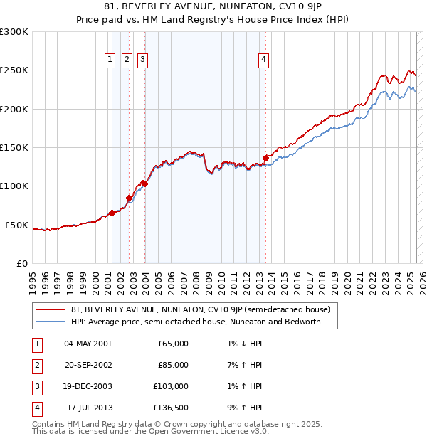 81, BEVERLEY AVENUE, NUNEATON, CV10 9JP: Price paid vs HM Land Registry's House Price Index