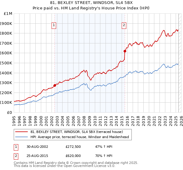 81, BEXLEY STREET, WINDSOR, SL4 5BX: Price paid vs HM Land Registry's House Price Index
