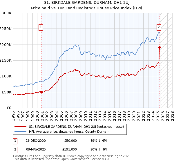 81, BIRKDALE GARDENS, DURHAM, DH1 2UJ: Price paid vs HM Land Registry's House Price Index