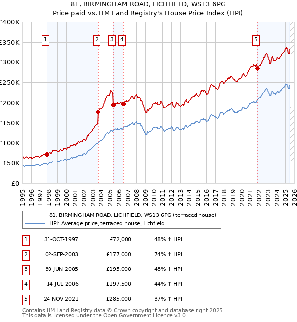 81, BIRMINGHAM ROAD, LICHFIELD, WS13 6PG: Price paid vs HM Land Registry's House Price Index