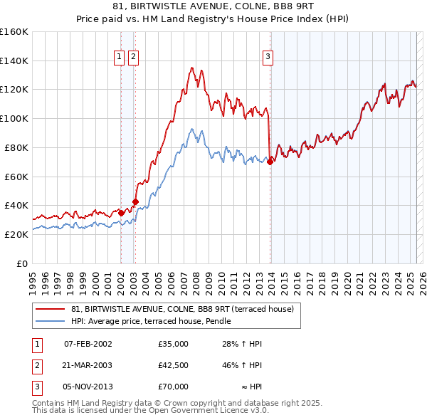 81, BIRTWISTLE AVENUE, COLNE, BB8 9RT: Price paid vs HM Land Registry's House Price Index