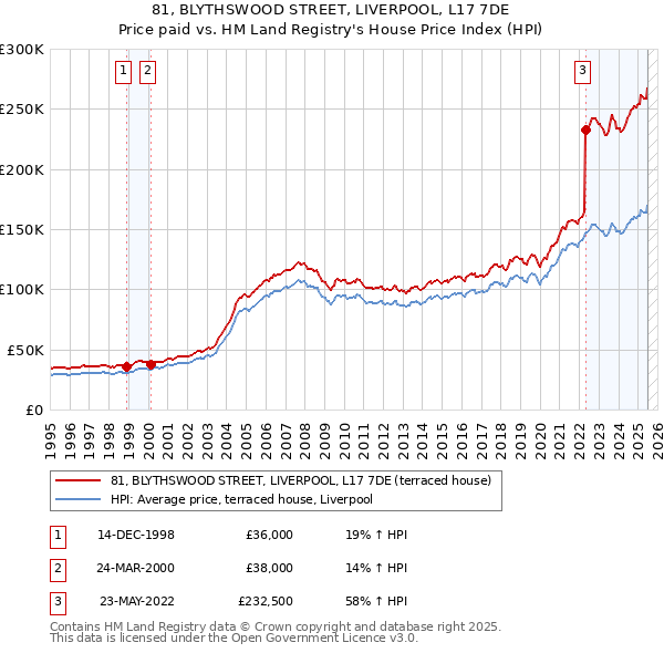 81, BLYTHSWOOD STREET, LIVERPOOL, L17 7DE: Price paid vs HM Land Registry's House Price Index
