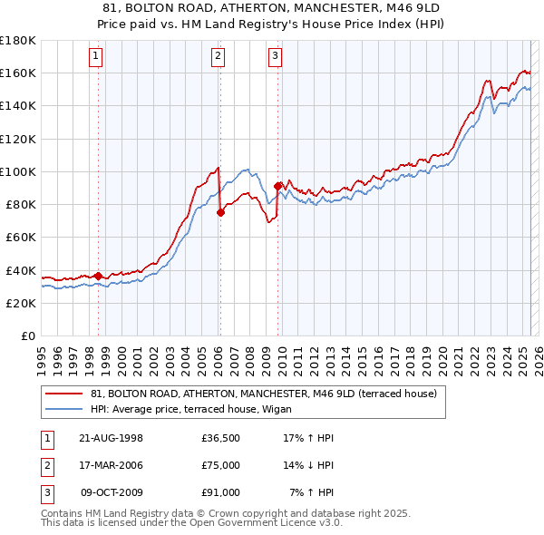 81, BOLTON ROAD, ATHERTON, MANCHESTER, M46 9LD: Price paid vs HM Land Registry's House Price Index