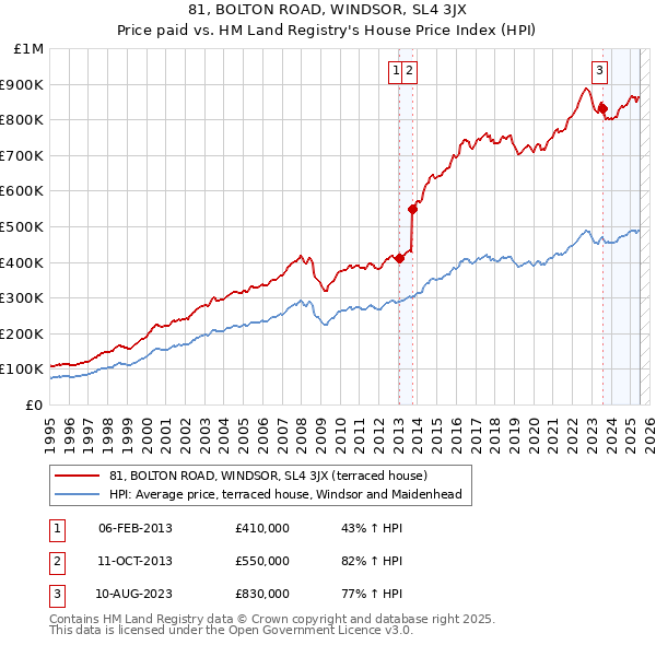 81, BOLTON ROAD, WINDSOR, SL4 3JX: Price paid vs HM Land Registry's House Price Index
