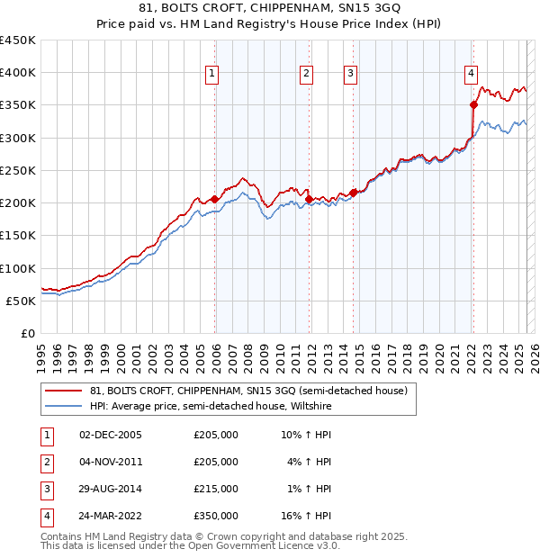 81, BOLTS CROFT, CHIPPENHAM, SN15 3GQ: Price paid vs HM Land Registry's House Price Index