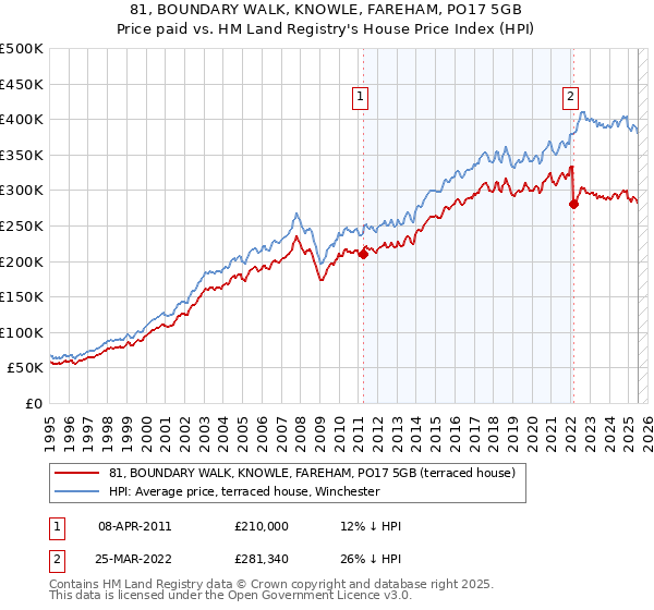 81, BOUNDARY WALK, KNOWLE, FAREHAM, PO17 5GB: Price paid vs HM Land Registry's House Price Index