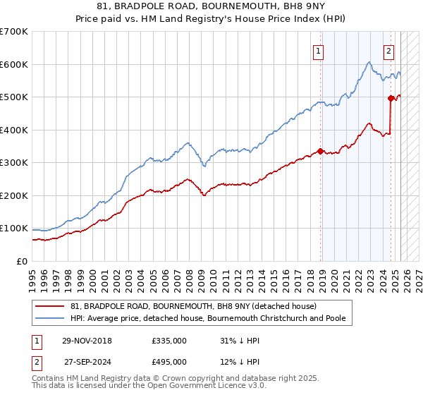 81, BRADPOLE ROAD, BOURNEMOUTH, BH8 9NY: Price paid vs HM Land Registry's House Price Index