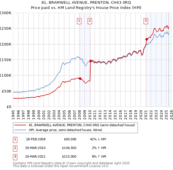81, BRAMWELL AVENUE, PRENTON, CH43 0RQ: Price paid vs HM Land Registry's House Price Index