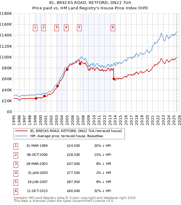 81, BRECKS ROAD, RETFORD, DN22 7UA: Price paid vs HM Land Registry's House Price Index