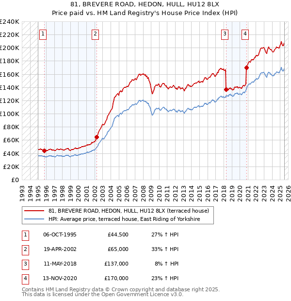 81, BREVERE ROAD, HEDON, HULL, HU12 8LX: Price paid vs HM Land Registry's House Price Index