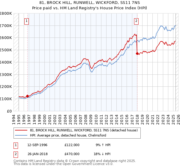 81, BROCK HILL, RUNWELL, WICKFORD, SS11 7NS: Price paid vs HM Land Registry's House Price Index