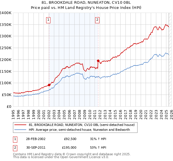 81, BROOKDALE ROAD, NUNEATON, CV10 0BL: Price paid vs HM Land Registry's House Price Index