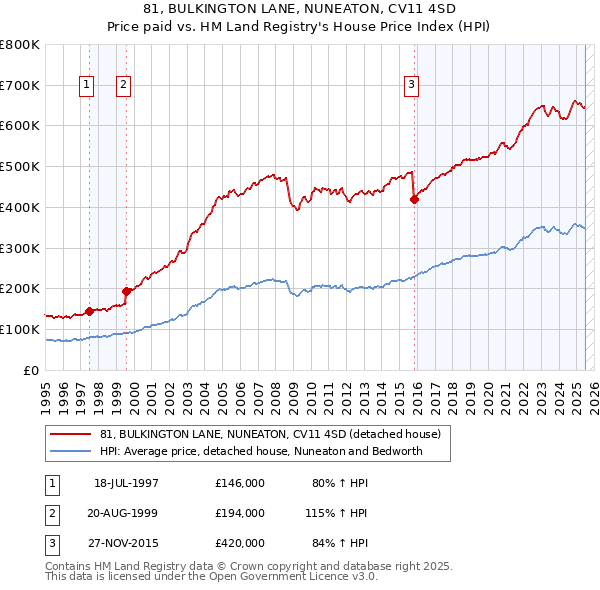 81, BULKINGTON LANE, NUNEATON, CV11 4SD: Price paid vs HM Land Registry's House Price Index