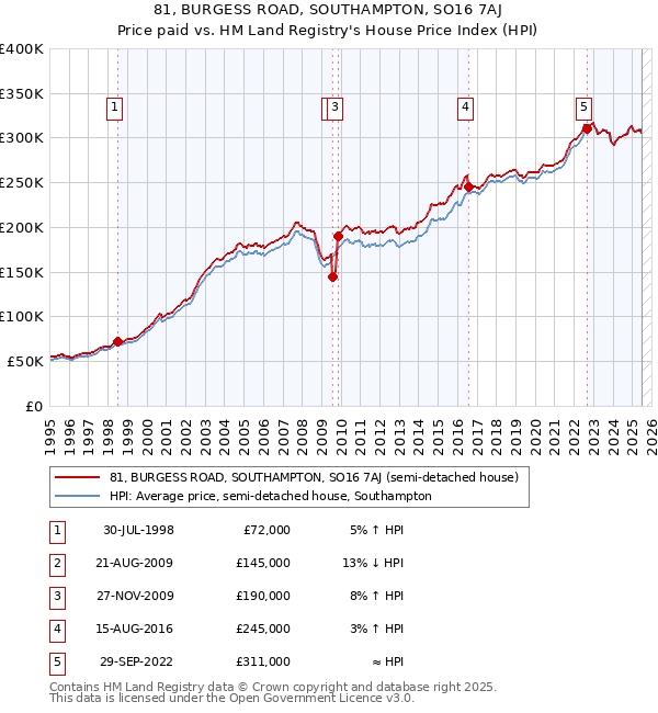 81, BURGESS ROAD, SOUTHAMPTON, SO16 7AJ: Price paid vs HM Land Registry's House Price Index