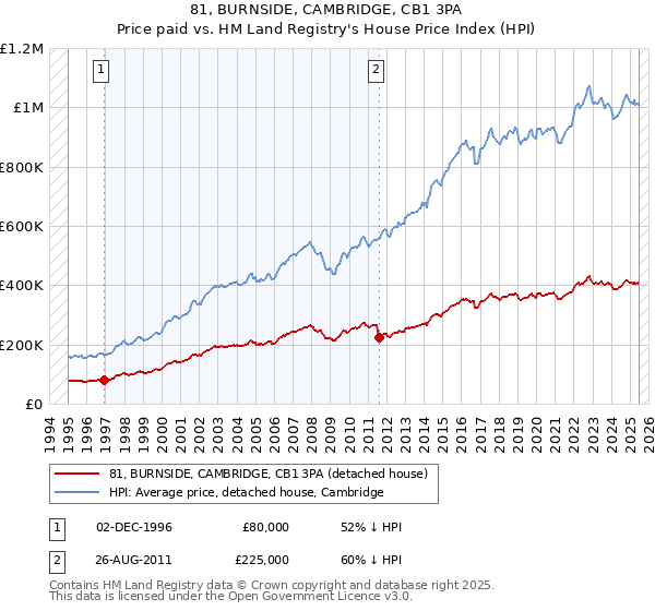81, BURNSIDE, CAMBRIDGE, CB1 3PA: Price paid vs HM Land Registry's House Price Index