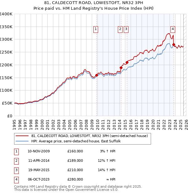 81, CALDECOTT ROAD, LOWESTOFT, NR32 3PH: Price paid vs HM Land Registry's House Price Index