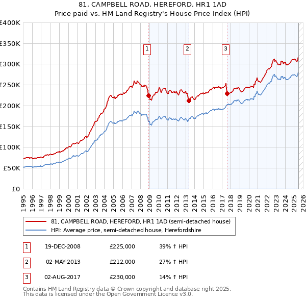 81, CAMPBELL ROAD, HEREFORD, HR1 1AD: Price paid vs HM Land Registry's House Price Index