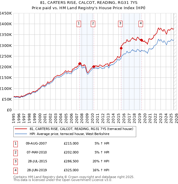 81, CARTERS RISE, CALCOT, READING, RG31 7YS: Price paid vs HM Land Registry's House Price Index