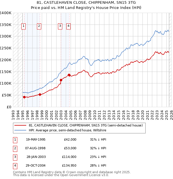 81, CASTLEHAVEN CLOSE, CHIPPENHAM, SN15 3TG: Price paid vs HM Land Registry's House Price Index