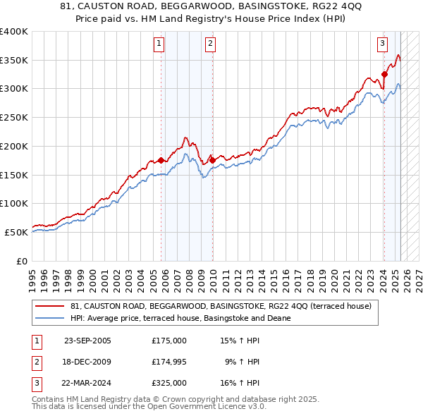 81, CAUSTON ROAD, BEGGARWOOD, BASINGSTOKE, RG22 4QQ: Price paid vs HM Land Registry's House Price Index