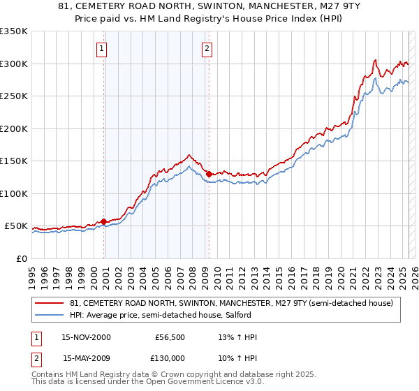 81, CEMETERY ROAD NORTH, SWINTON, MANCHESTER, M27 9TY: Price paid vs HM Land Registry's House Price Index