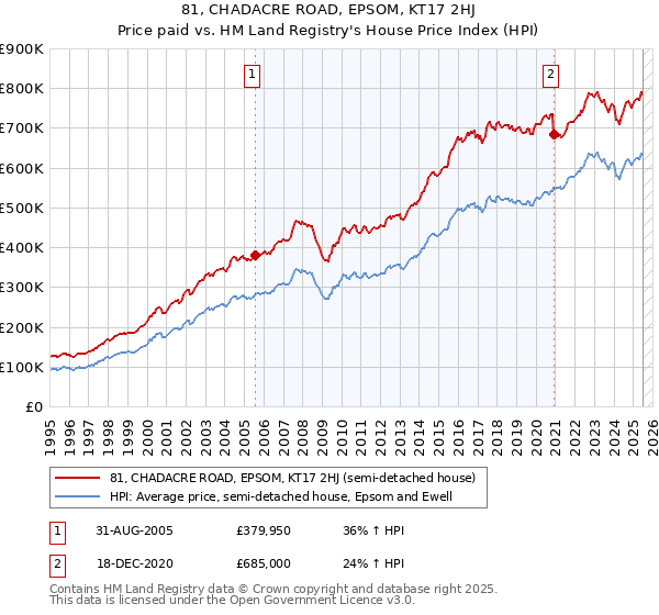 81, CHADACRE ROAD, EPSOM, KT17 2HJ: Price paid vs HM Land Registry's House Price Index