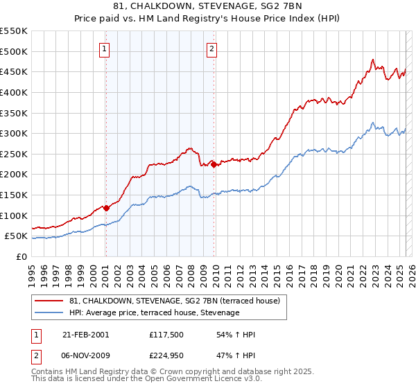 81, CHALKDOWN, STEVENAGE, SG2 7BN: Price paid vs HM Land Registry's House Price Index