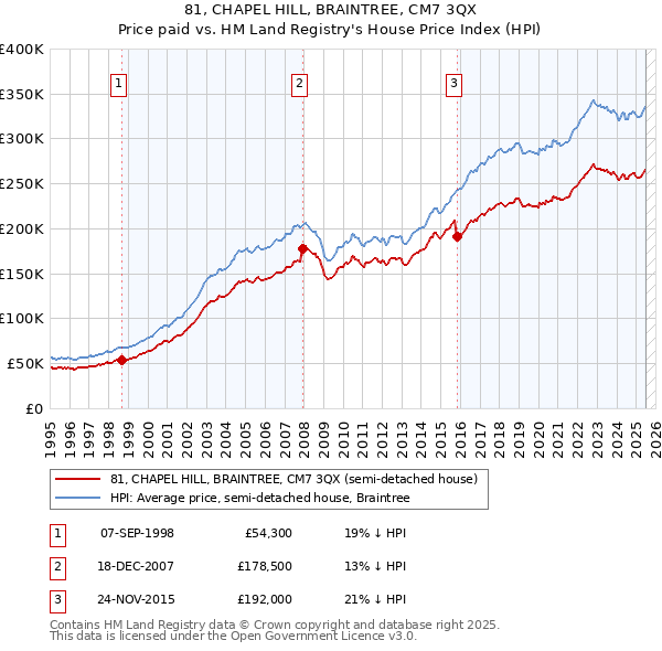81, CHAPEL HILL, BRAINTREE, CM7 3QX: Price paid vs HM Land Registry's House Price Index