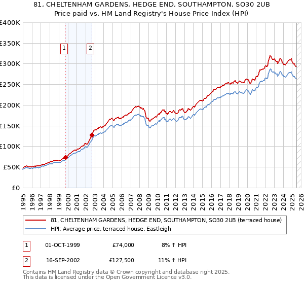 81, CHELTENHAM GARDENS, HEDGE END, SOUTHAMPTON, SO30 2UB: Price paid vs HM Land Registry's House Price Index