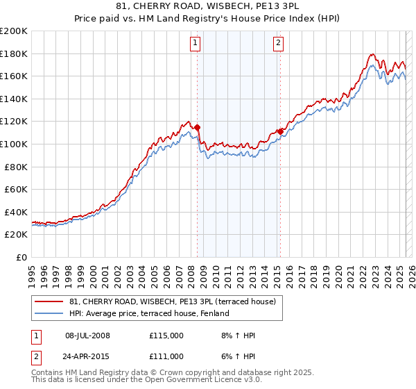 81, CHERRY ROAD, WISBECH, PE13 3PL: Price paid vs HM Land Registry's House Price Index