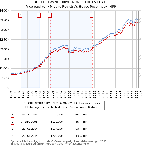81, CHETWYND DRIVE, NUNEATON, CV11 4TJ: Price paid vs HM Land Registry's House Price Index