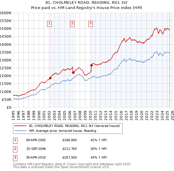 81, CHOLMELEY ROAD, READING, RG1 3LY: Price paid vs HM Land Registry's House Price Index