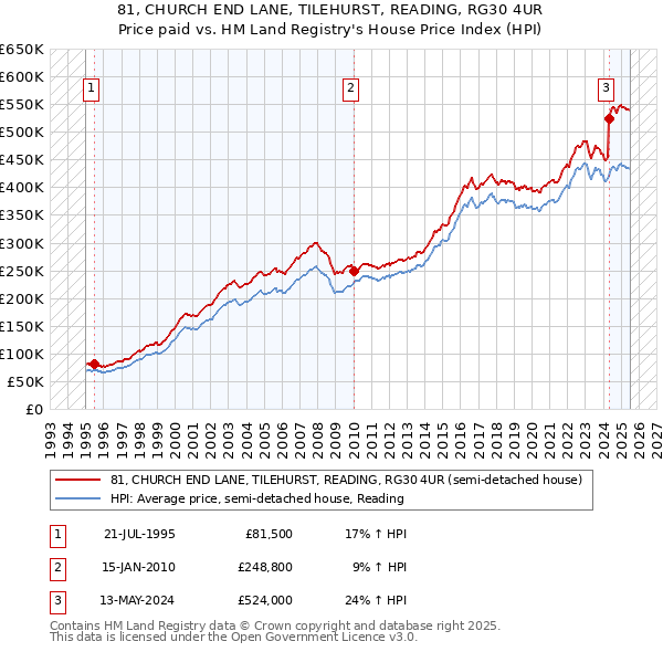 81, CHURCH END LANE, TILEHURST, READING, RG30 4UR: Price paid vs HM Land Registry's House Price Index