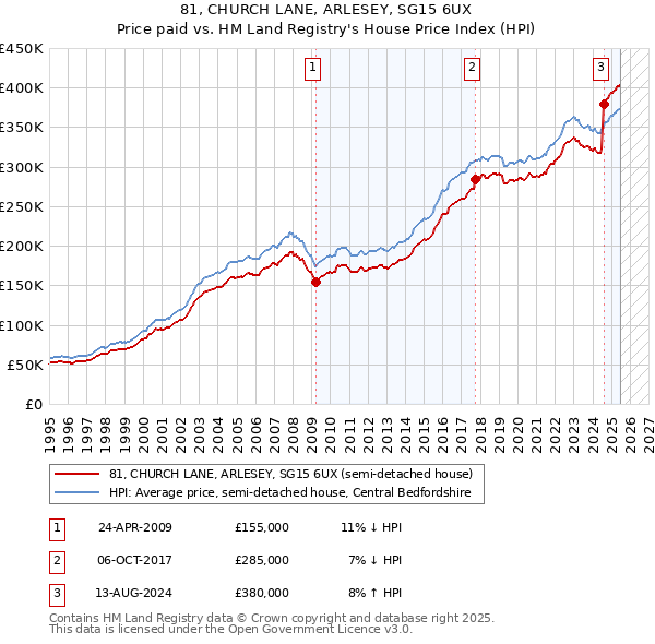 81, CHURCH LANE, ARLESEY, SG15 6UX: Price paid vs HM Land Registry's House Price Index