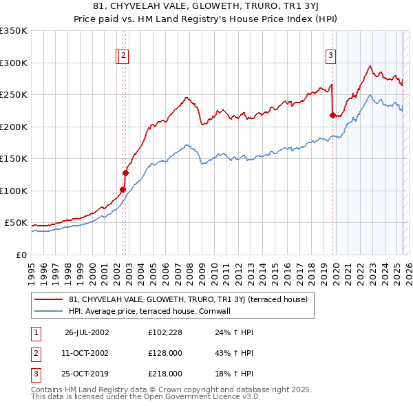 81, CHYVELAH VALE, GLOWETH, TRURO, TR1 3YJ: Price paid vs HM Land Registry's House Price Index