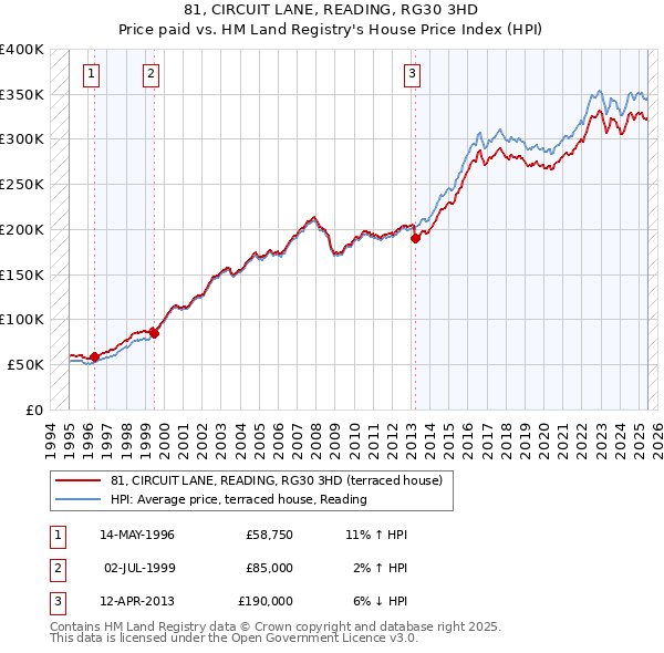 81, CIRCUIT LANE, READING, RG30 3HD: Price paid vs HM Land Registry's House Price Index